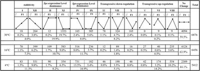 Expression Level Dominance and Homeolog Expression Bias Upon Cold Stress in the F1 Hybrid Between the Invasive Sphagneticola trilobata and the Native S. calendulacea in South China, and Implications for Its Invasiveness